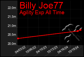 Total Graph of Billy Joe77