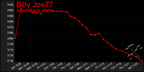 Last 31 Days Graph of Billy Joe77