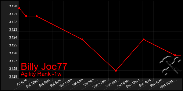 Last 7 Days Graph of Billy Joe77