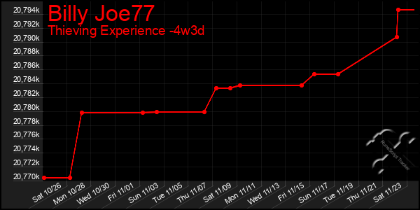 Last 31 Days Graph of Billy Joe77