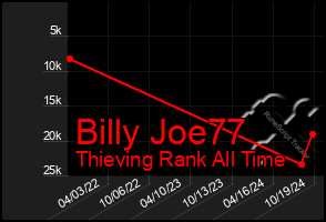 Total Graph of Billy Joe77