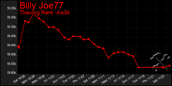 Last 31 Days Graph of Billy Joe77