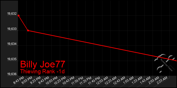 Last 24 Hours Graph of Billy Joe77