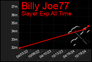 Total Graph of Billy Joe77