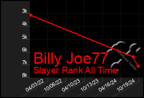 Total Graph of Billy Joe77