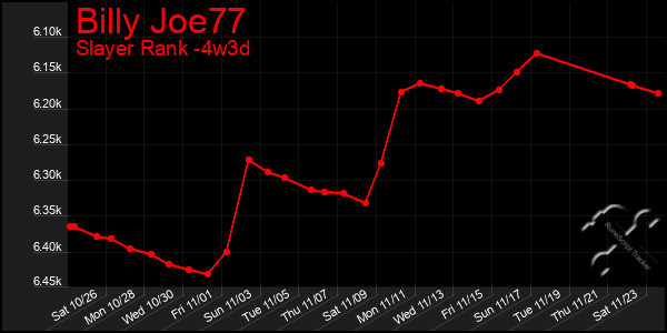 Last 31 Days Graph of Billy Joe77