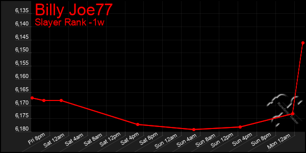 Last 7 Days Graph of Billy Joe77