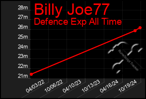 Total Graph of Billy Joe77