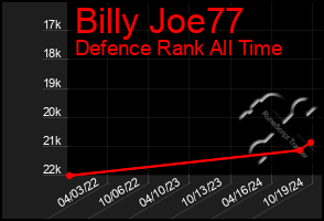 Total Graph of Billy Joe77