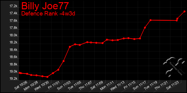 Last 31 Days Graph of Billy Joe77