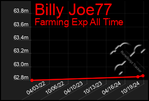 Total Graph of Billy Joe77