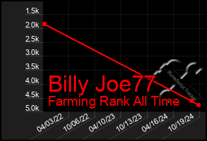 Total Graph of Billy Joe77