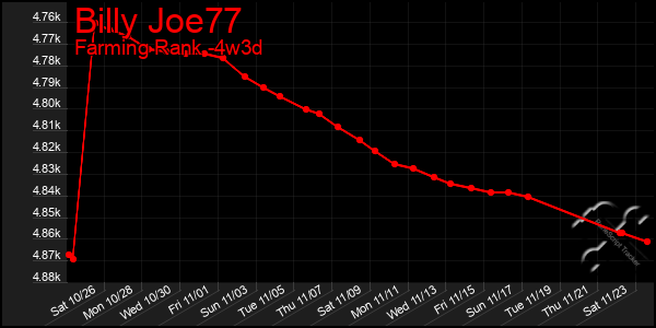 Last 31 Days Graph of Billy Joe77