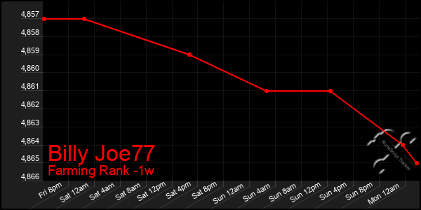 Last 7 Days Graph of Billy Joe77