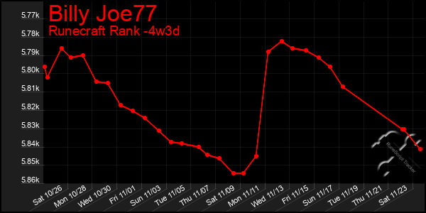 Last 31 Days Graph of Billy Joe77