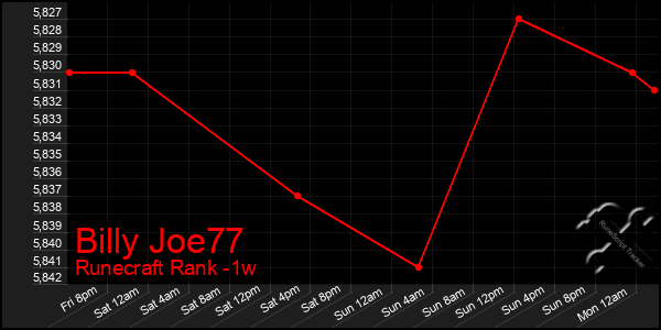 Last 7 Days Graph of Billy Joe77