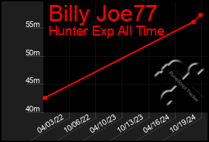 Total Graph of Billy Joe77