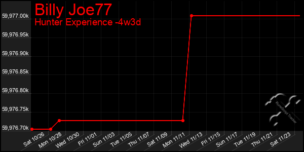 Last 31 Days Graph of Billy Joe77