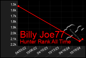 Total Graph of Billy Joe77