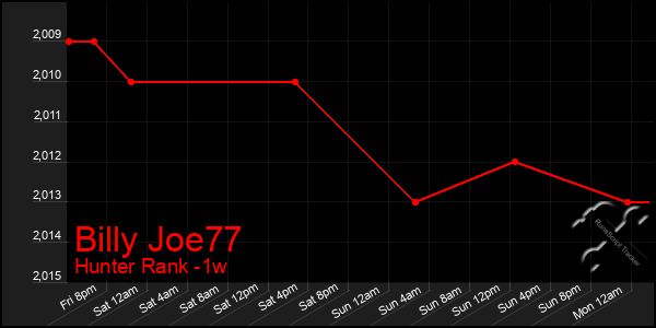 Last 7 Days Graph of Billy Joe77