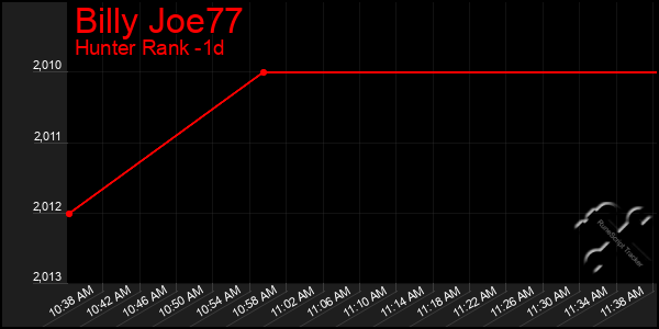 Last 24 Hours Graph of Billy Joe77