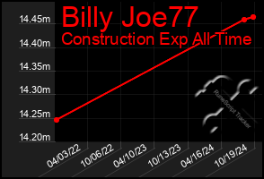 Total Graph of Billy Joe77