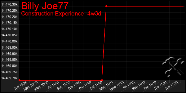 Last 31 Days Graph of Billy Joe77