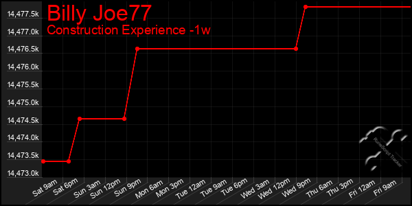 Last 7 Days Graph of Billy Joe77