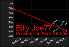 Total Graph of Billy Joe77