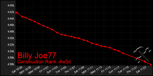 Last 31 Days Graph of Billy Joe77