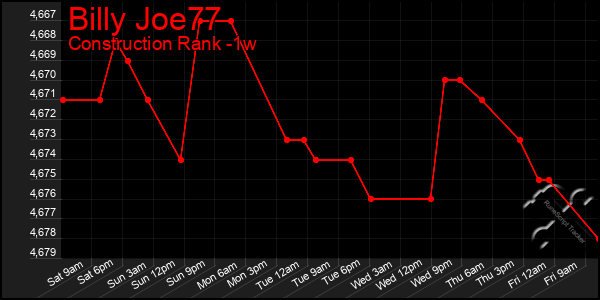 Last 7 Days Graph of Billy Joe77