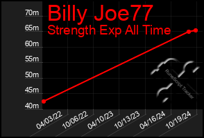 Total Graph of Billy Joe77