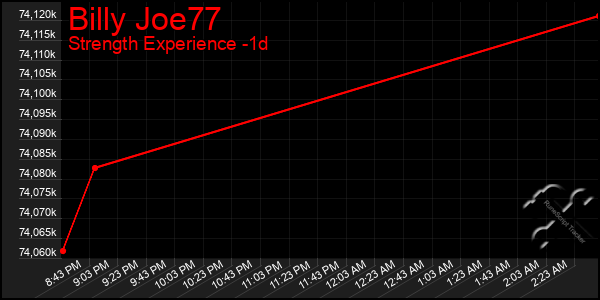 Last 24 Hours Graph of Billy Joe77