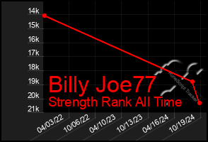 Total Graph of Billy Joe77