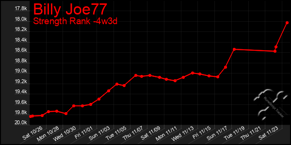 Last 31 Days Graph of Billy Joe77