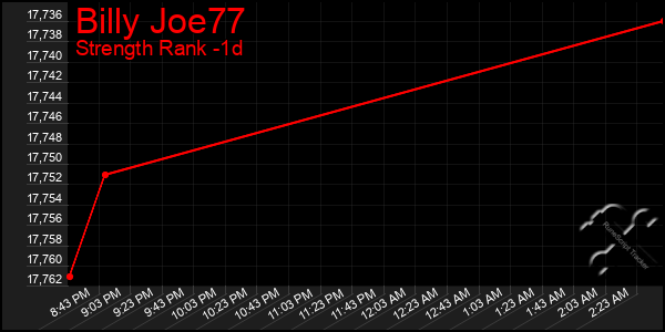 Last 24 Hours Graph of Billy Joe77