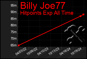 Total Graph of Billy Joe77