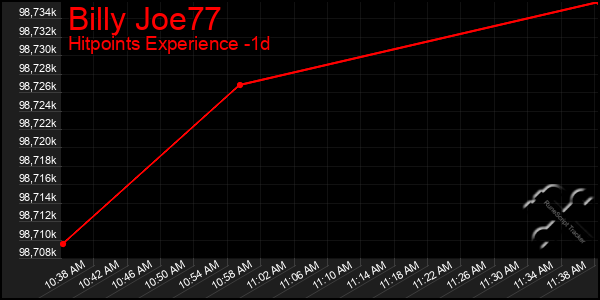 Last 24 Hours Graph of Billy Joe77