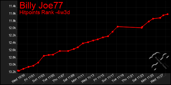 Last 31 Days Graph of Billy Joe77