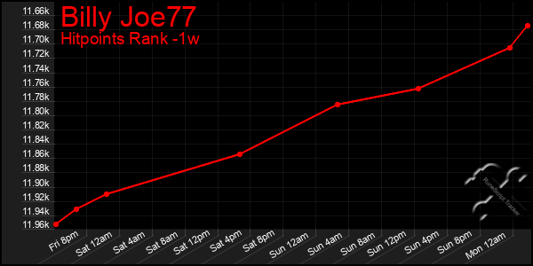 Last 7 Days Graph of Billy Joe77