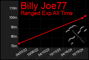 Total Graph of Billy Joe77