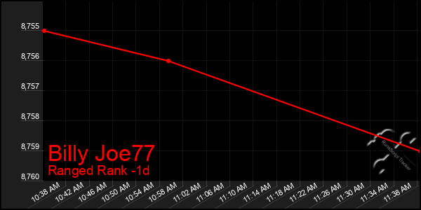 Last 24 Hours Graph of Billy Joe77