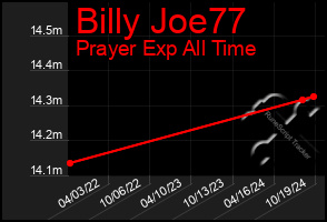 Total Graph of Billy Joe77