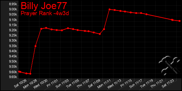 Last 31 Days Graph of Billy Joe77