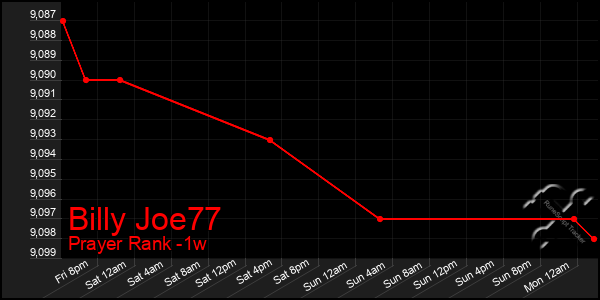 Last 7 Days Graph of Billy Joe77