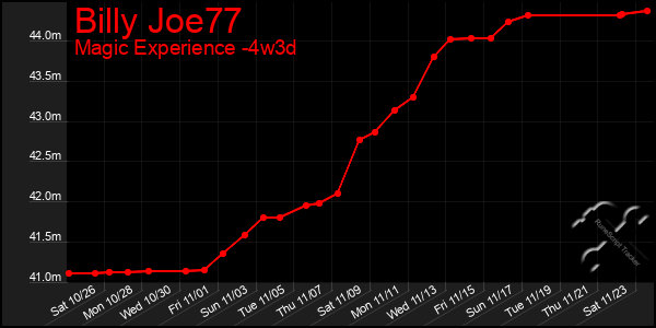 Last 31 Days Graph of Billy Joe77