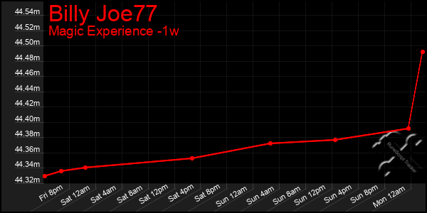 Last 7 Days Graph of Billy Joe77