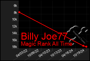 Total Graph of Billy Joe77