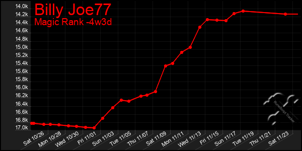 Last 31 Days Graph of Billy Joe77