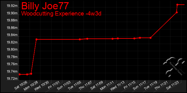 Last 31 Days Graph of Billy Joe77